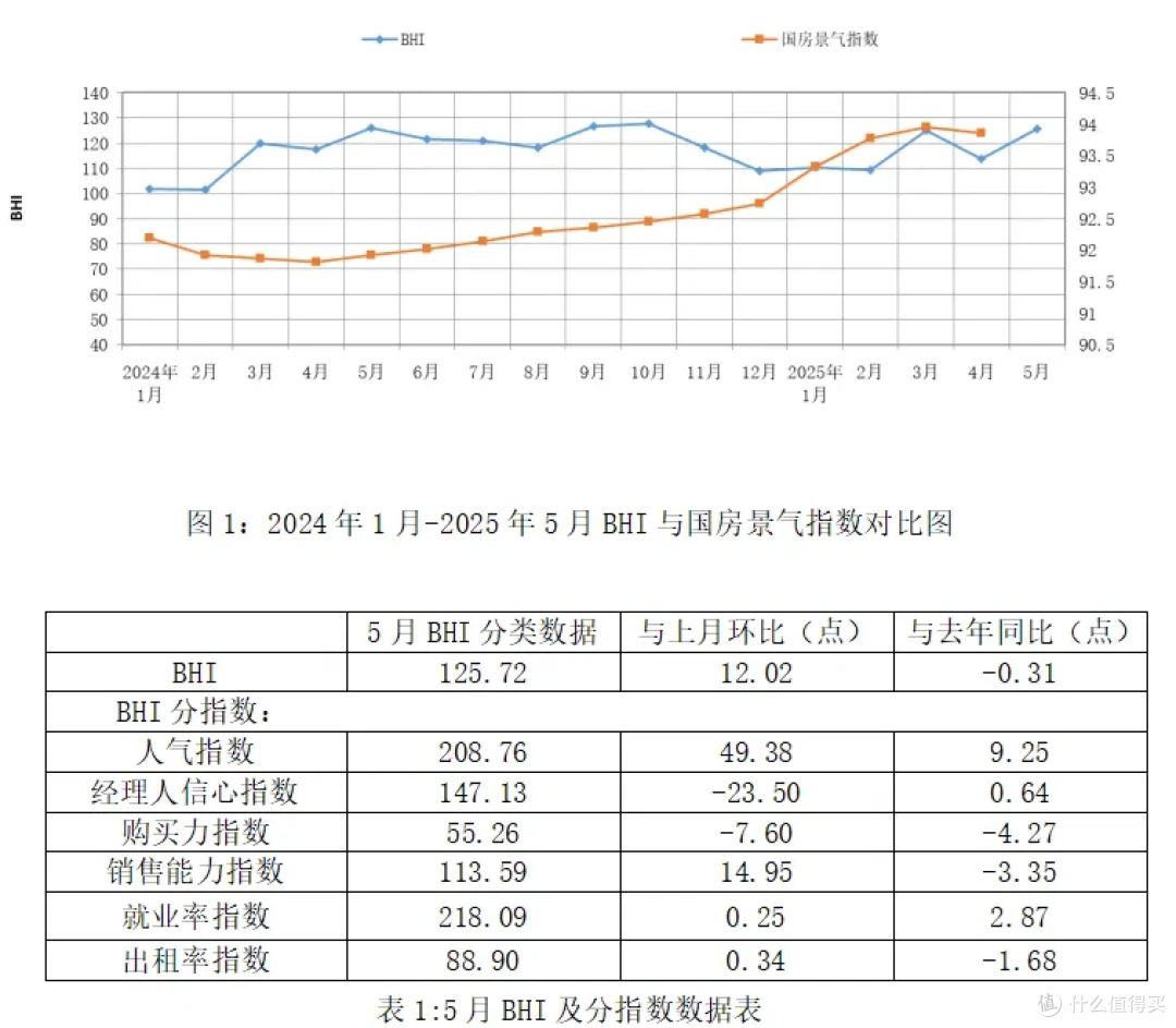 行业数据 | 5月BHI快速回升,建材家居市场以旧换新政策持续显效