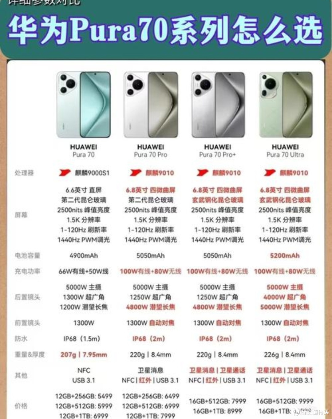 ✨华为Pura80对比竞品：价格性能大PK，谁更胜一筹？✨