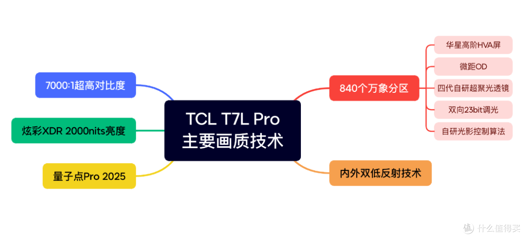 五千价位画质新标杆?TCL T7L Pro Mini LED电视上手