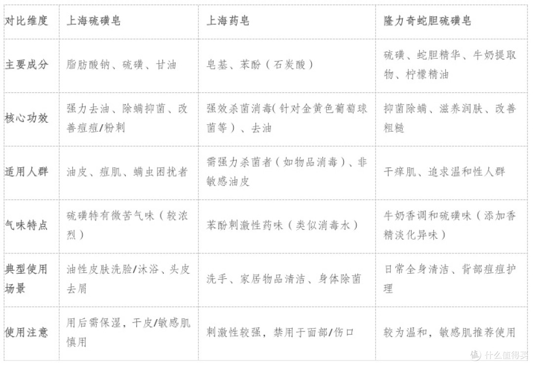 控油哪家强?上海vs隆力奇硫磺皂