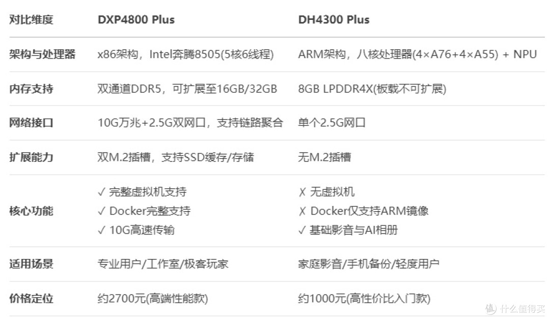 绿联NAS DXP4800与DH4300该怎么选?