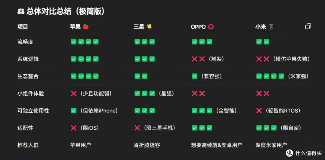 智能穿戴设备体验:四大旗舰手表横评