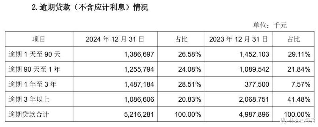 成都银行2024年不良贷款显著增加至约49亿元,高管密集换血