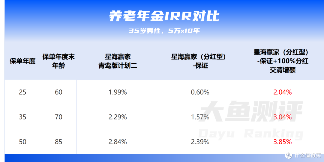 2025当下养老金,分红vs固定如何选?