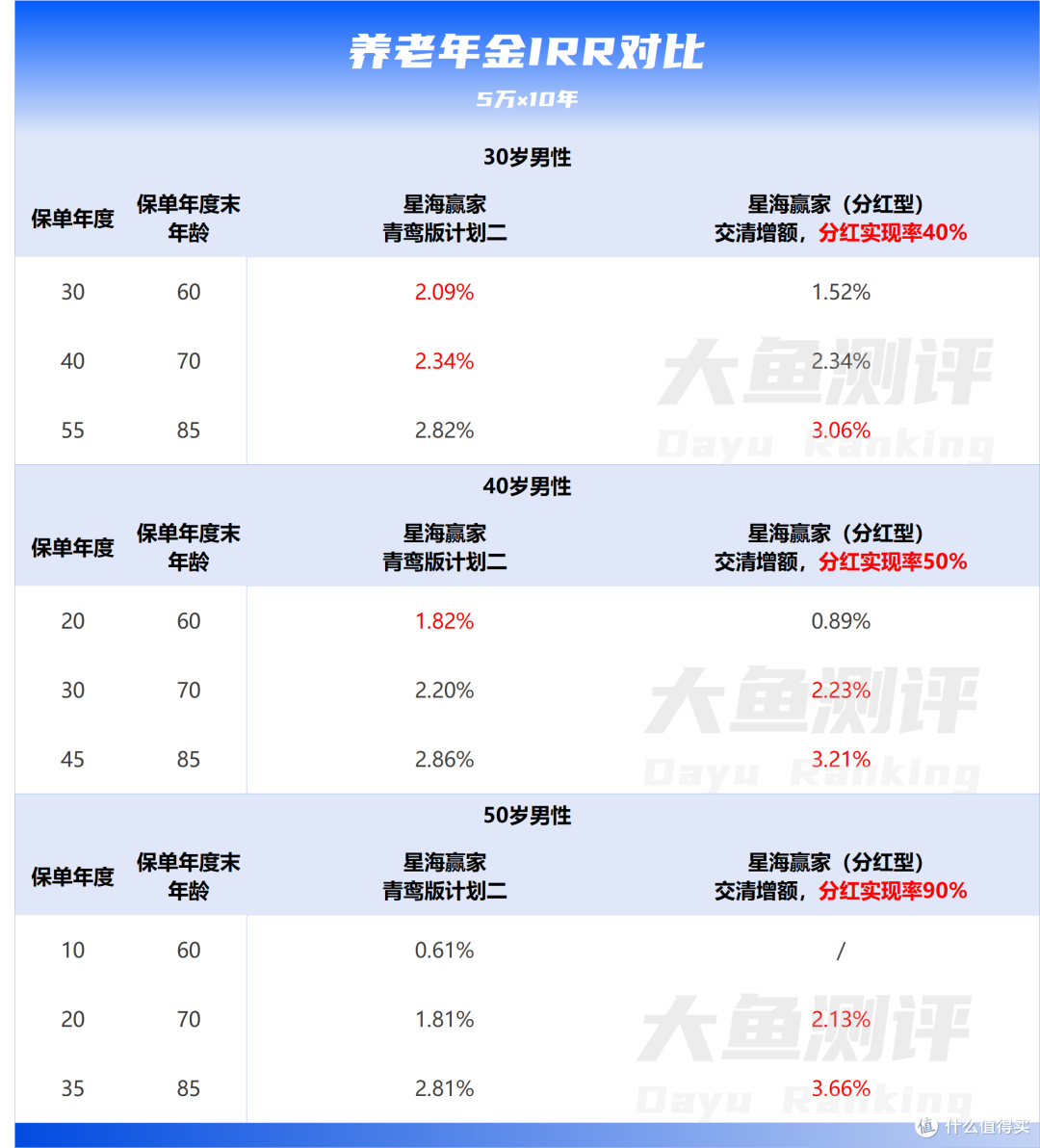 2025当下养老金,分红vs固定如何选?