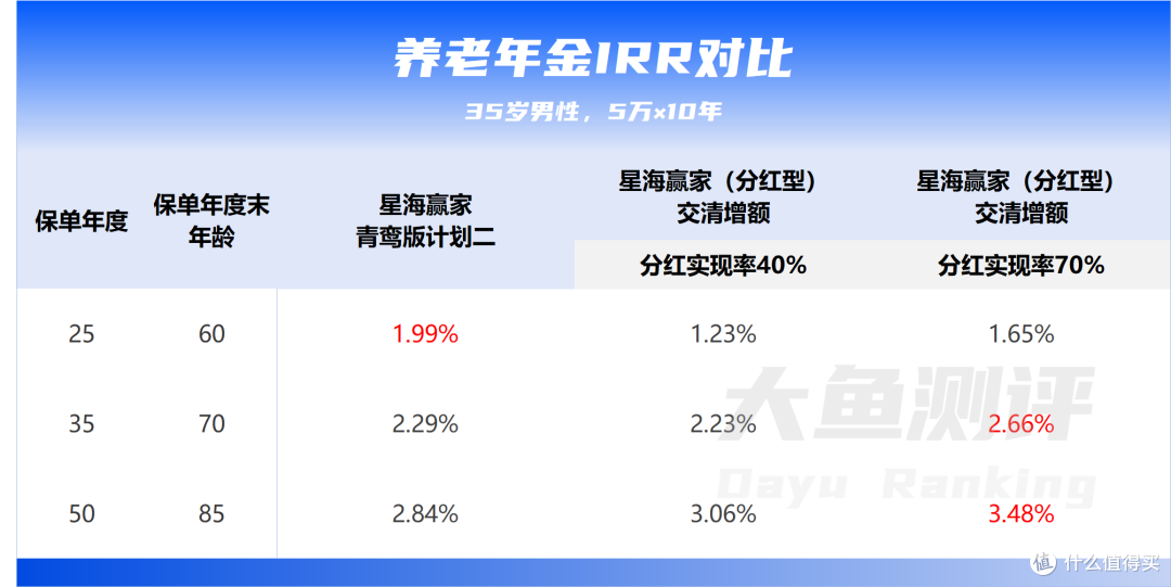 2025当下养老金,分红vs固定如何选?