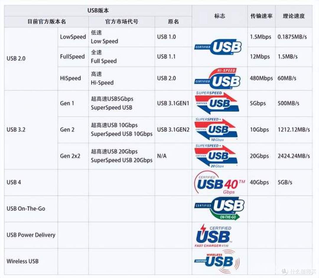微软“大家长”出手,要统一USB接口规范,不准“花里胡哨”了