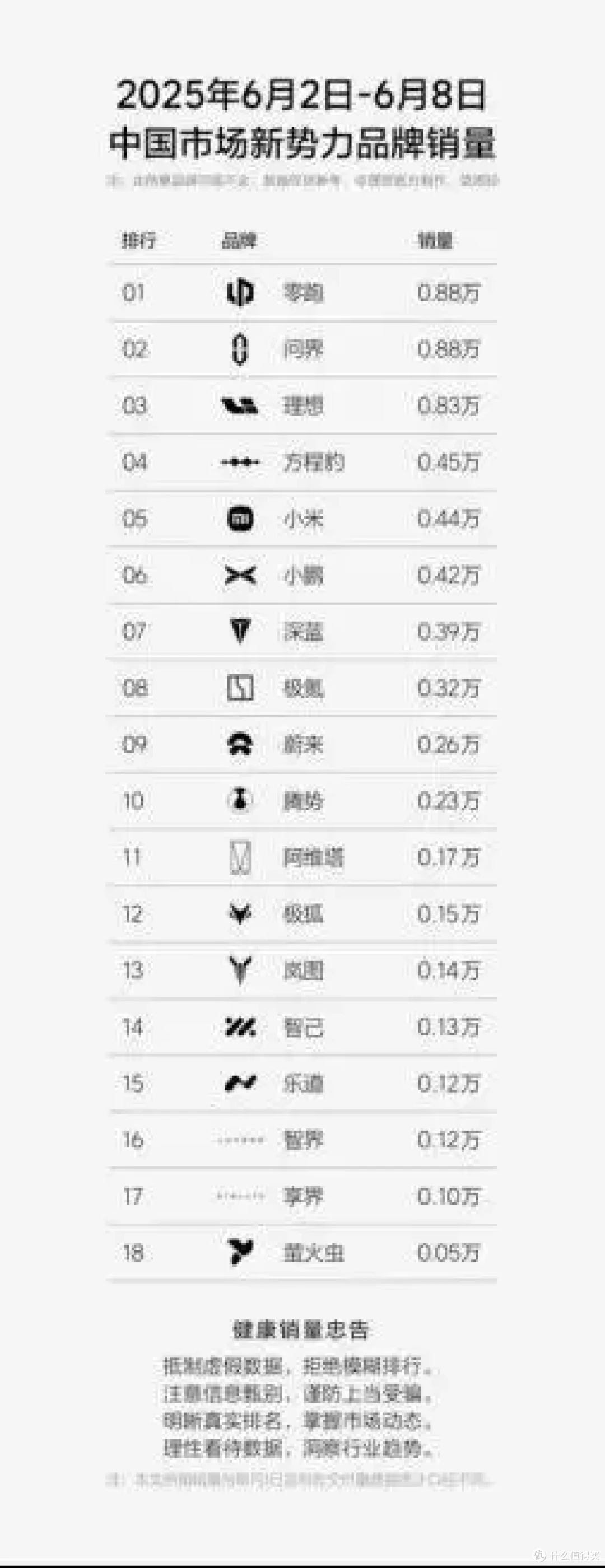 A级纯电SUV销冠易主,方程豹销量超过小米,成为新势力第四!
