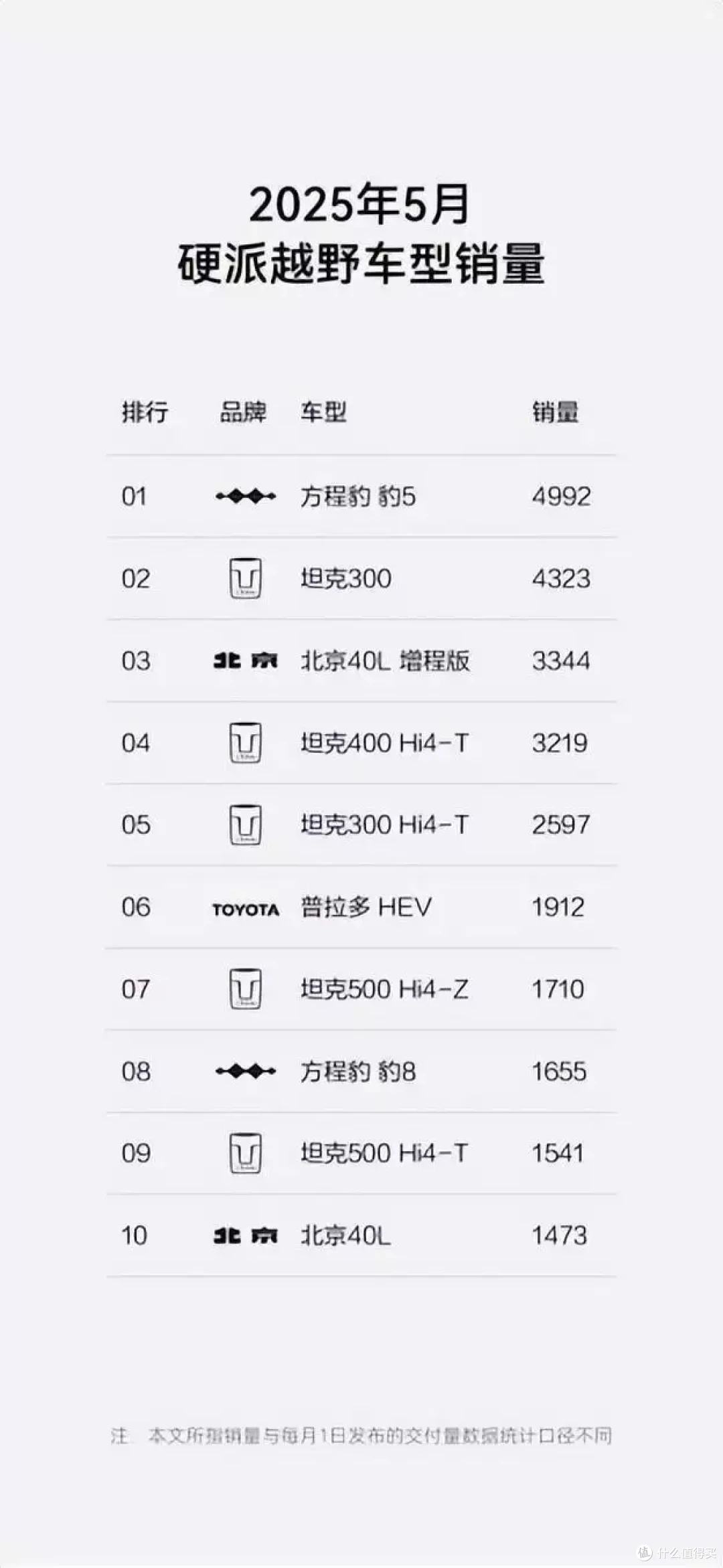 A级纯电SUV销冠易主,方程豹销量超过小米,成为新势力第四!
