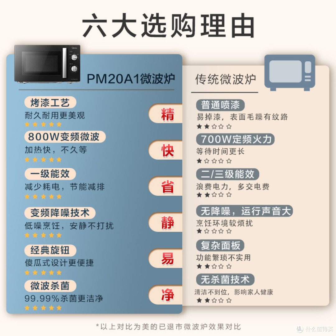 微波炉怎么选择?选错苦不堪言,内行人总结“5不选”最实用!