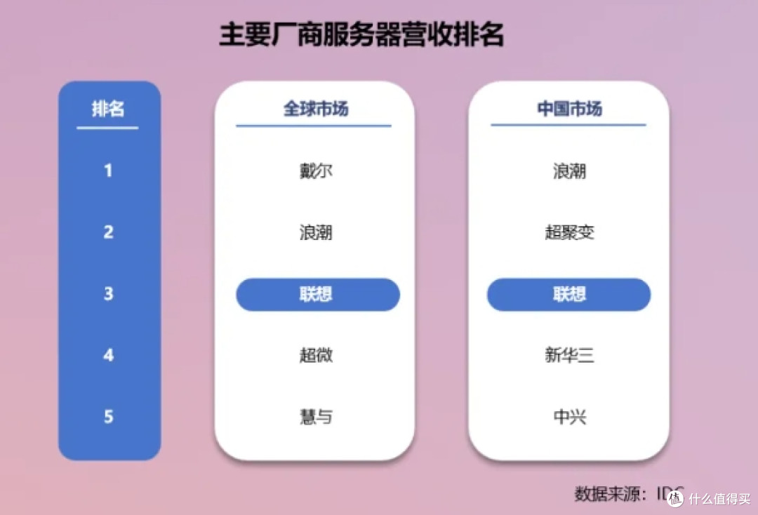 中国最强服务器厂商诞生:全球排第二,中国排第一