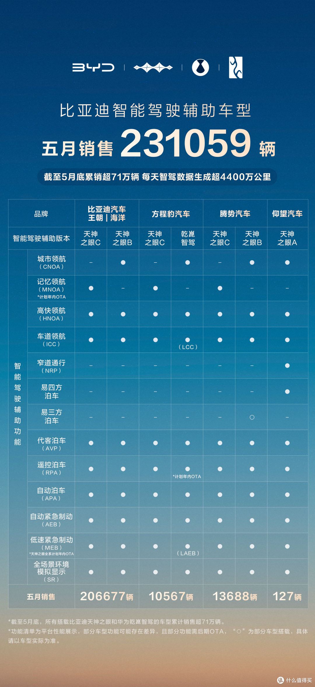 比亚迪在智能化下半场绝对是领头羊