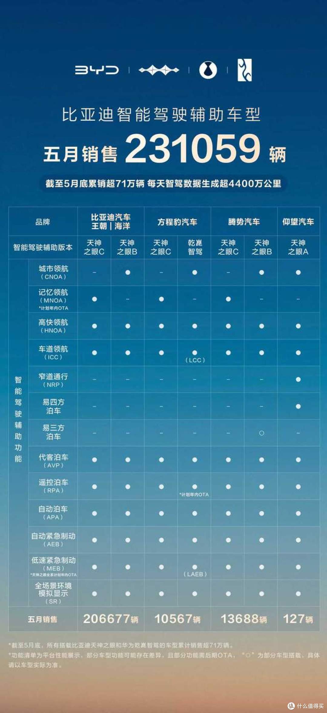 断层领先!比亚迪汽车再夺品牌销冠 智驾+出海双引擎发力
