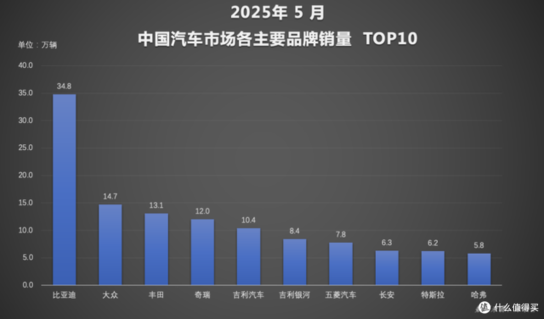 断层领先!比亚迪汽车再夺品牌销冠 智驾+出海双引擎发力
