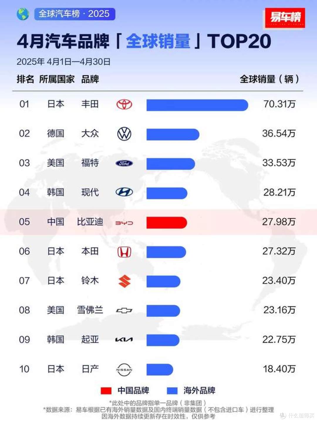 断层领先!比亚迪汽车再夺品牌销冠 智驾+出海双引擎发力