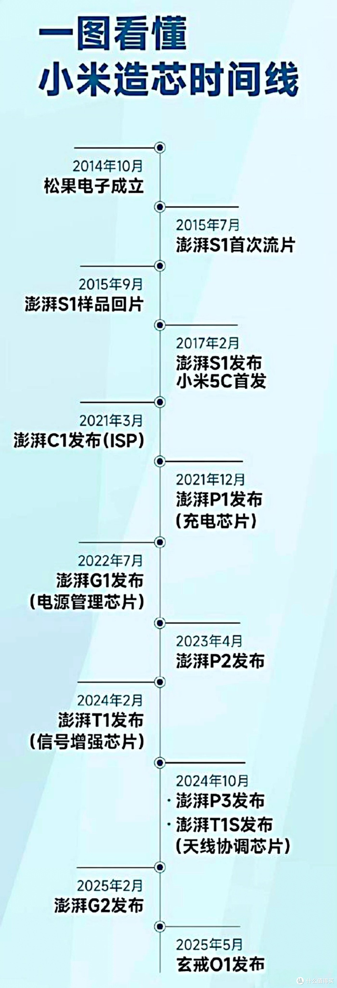 小米芯片制造时间线