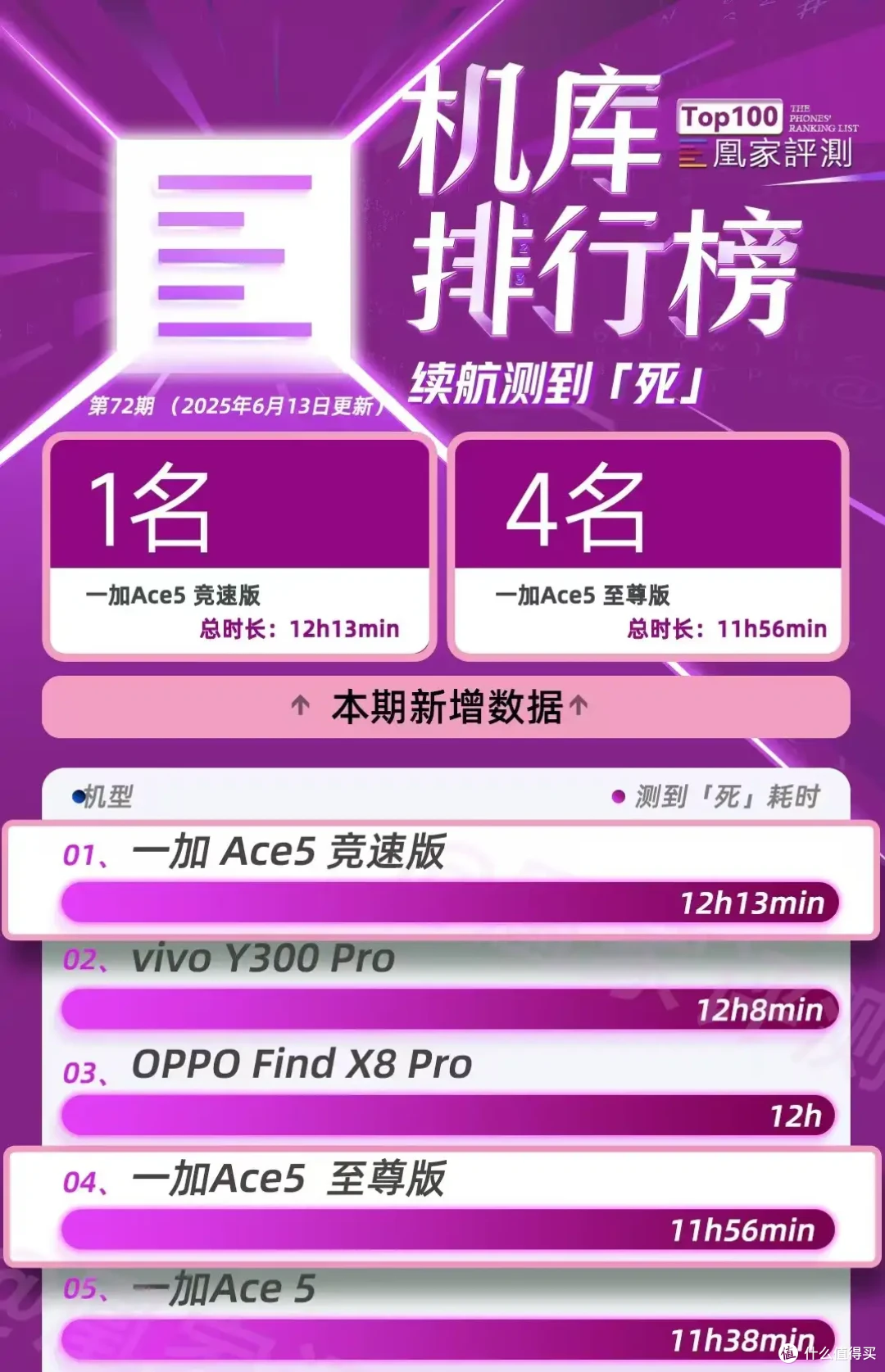天玑9400e芯片加持7100mAh大电池,性价比神机一加Ace5竞速版来咯