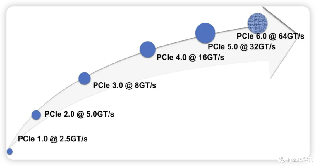 PCIe 6.0:开启超高速传输新时代
