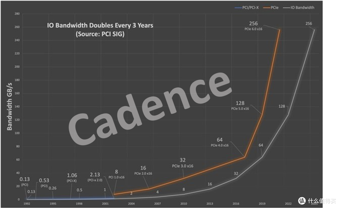 PCIe 6.0:开启超高速传输新时代