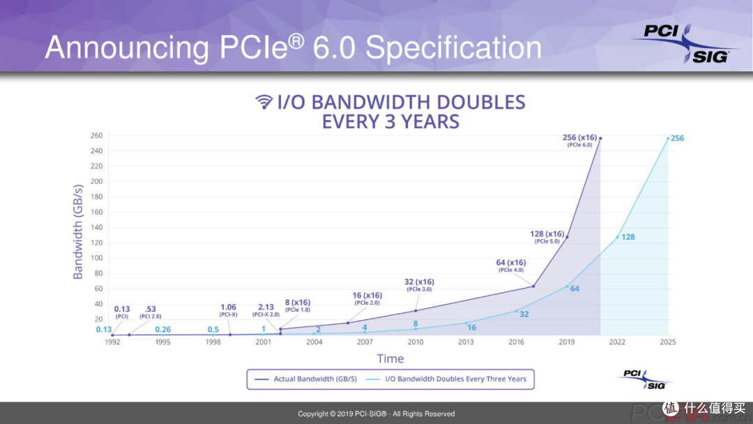 PCIe 6.0:开启超高速传输新时代