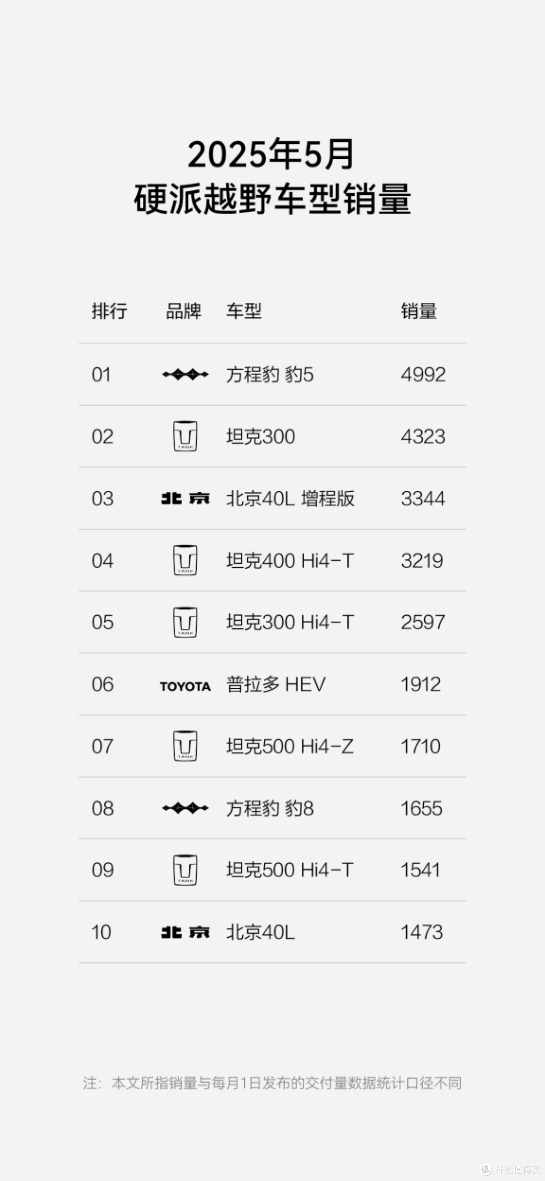 方程豹跃居新势力周榜第四 A级纯电SUV钛3再中市场痛点