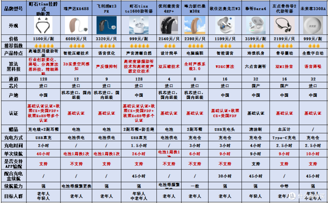 助听器哪个品牌的好点?优选助听器十大名牌排名榜分享