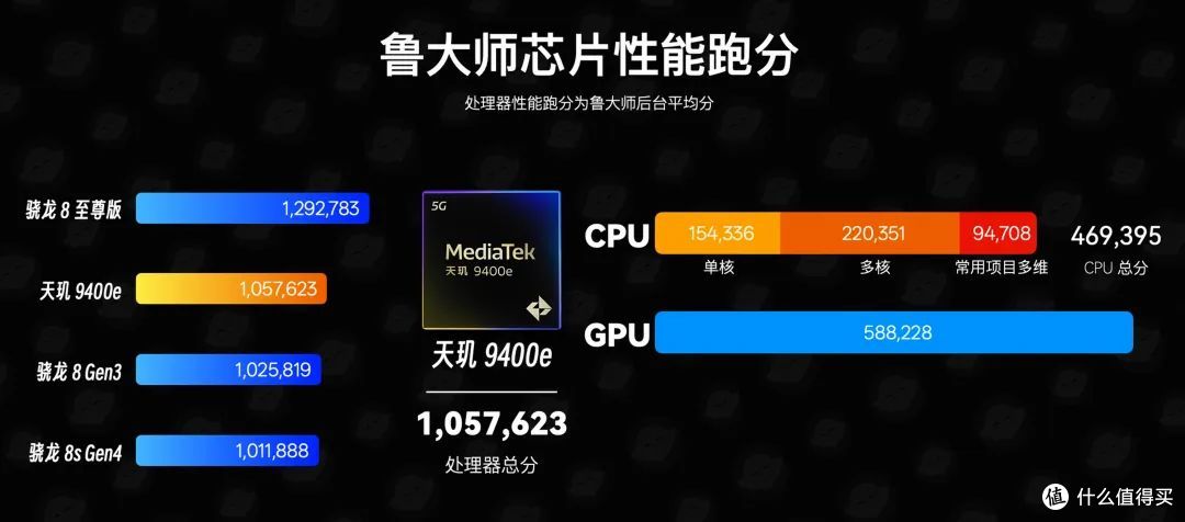 ▲超越8Gen3，这可是中端机的SOC
