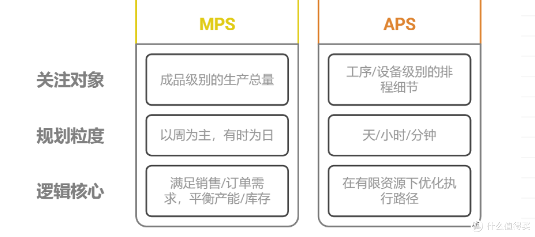 MPS和APS到底有什么区别?一篇搞懂两种计划系统的逻辑与用法!