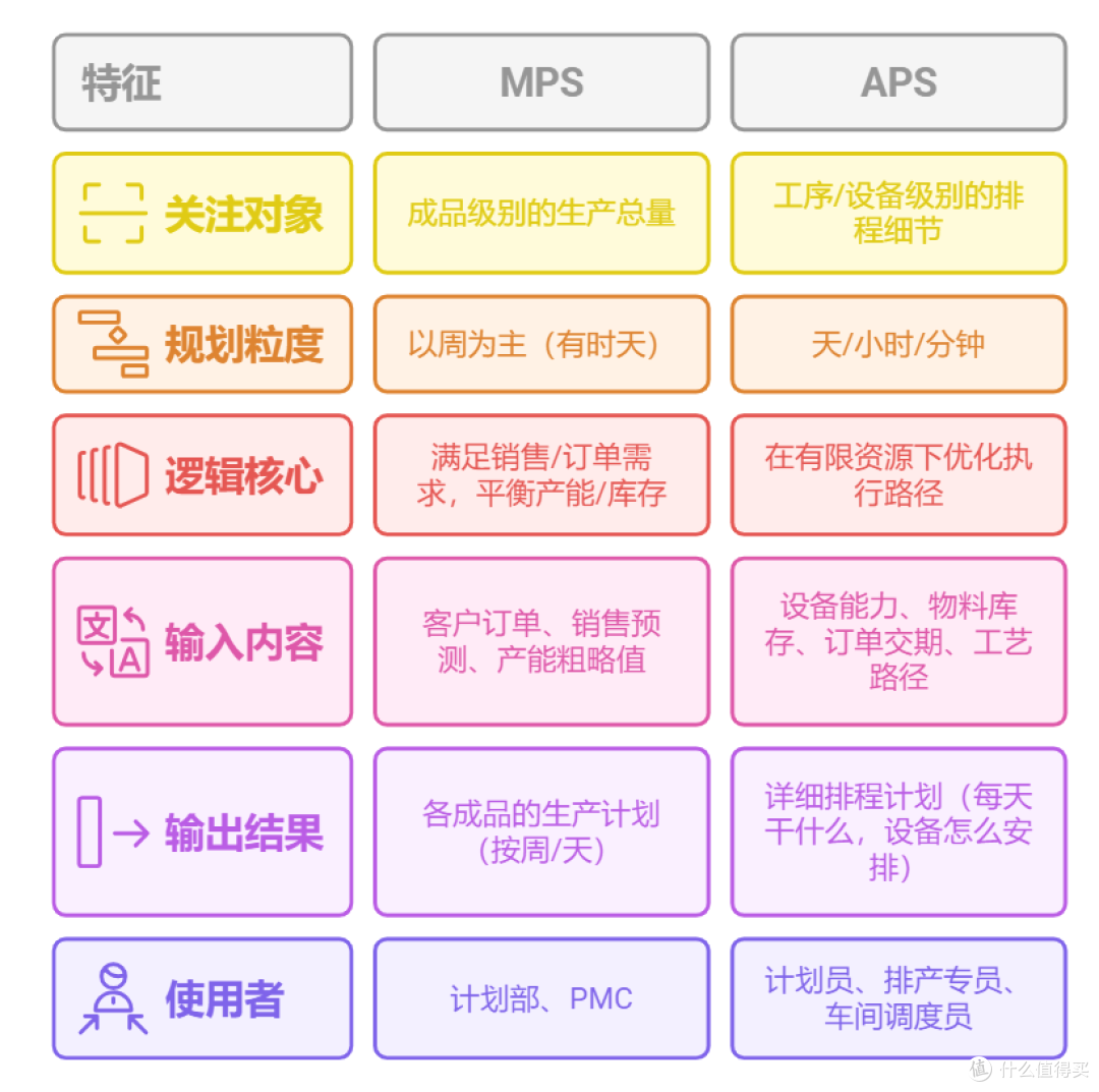 MPS和APS到底有什么区别?一篇搞懂两种计划系统的逻辑与用法!