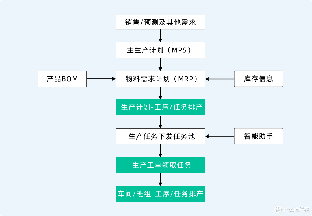 MPS和APS到底有什么区别?一篇搞懂两种计划系统的逻辑与用法!