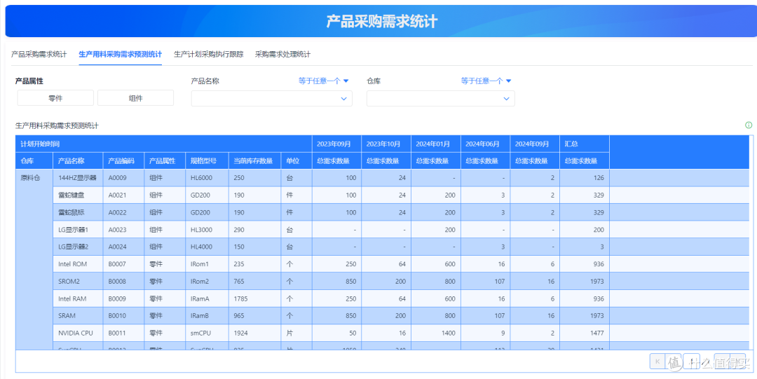 供应链计划三大核心是什么？怎么配合才有效？