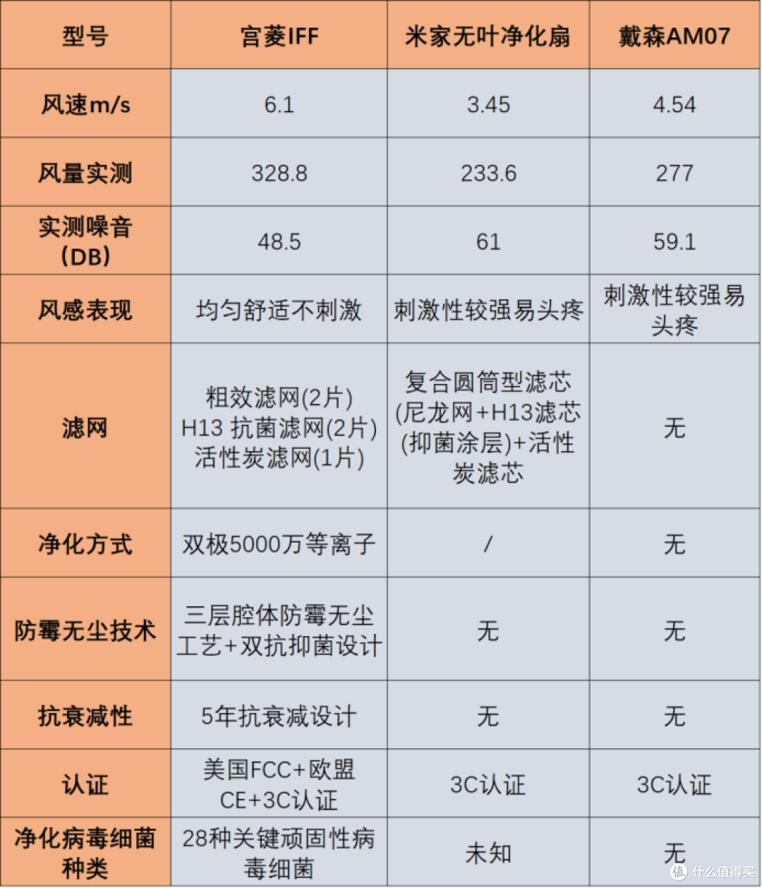 宫菱|小米|戴森无叶风扇怎么样？怎么选？当红明星款测评保卫战