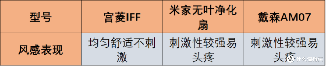 宫菱|小米|戴森无叶风扇怎么样？怎么选？当红明星款测评保卫战