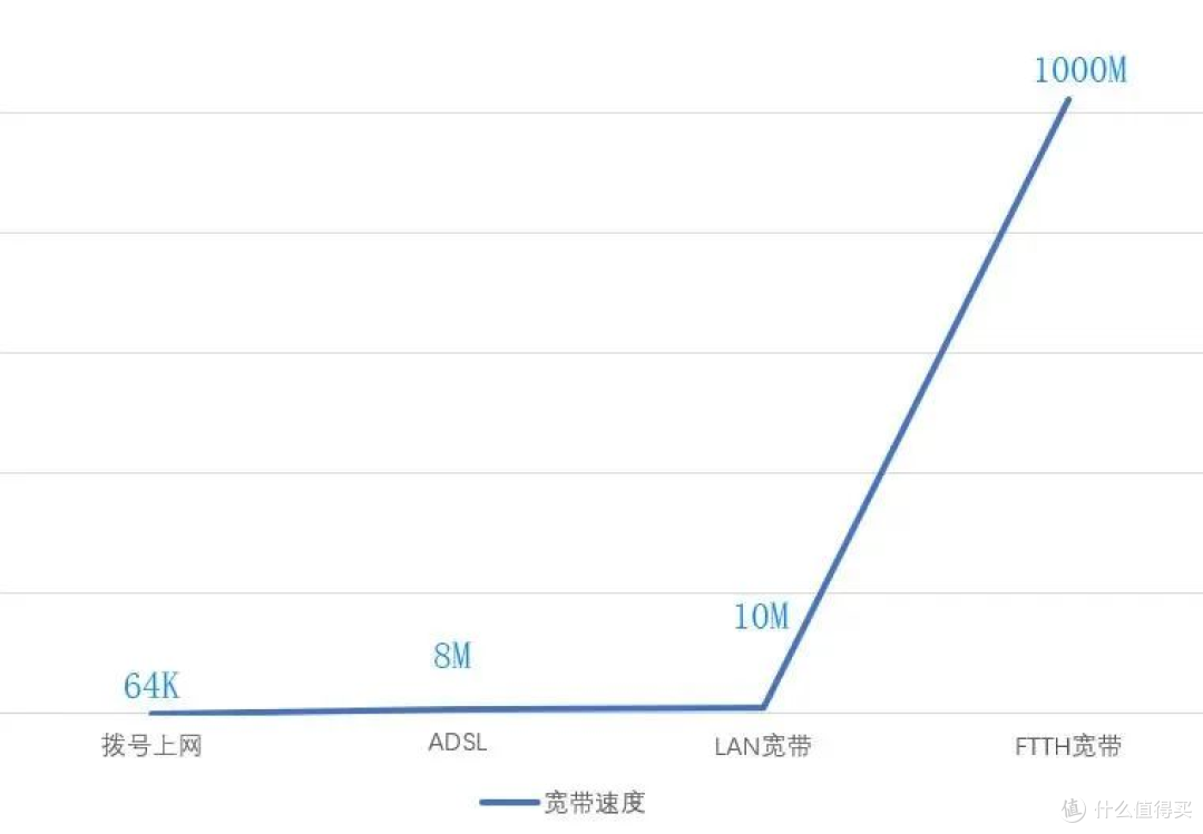 计算机网络：带大家了解早期的拨号上网技术介绍_其他网络设备_什么值得买