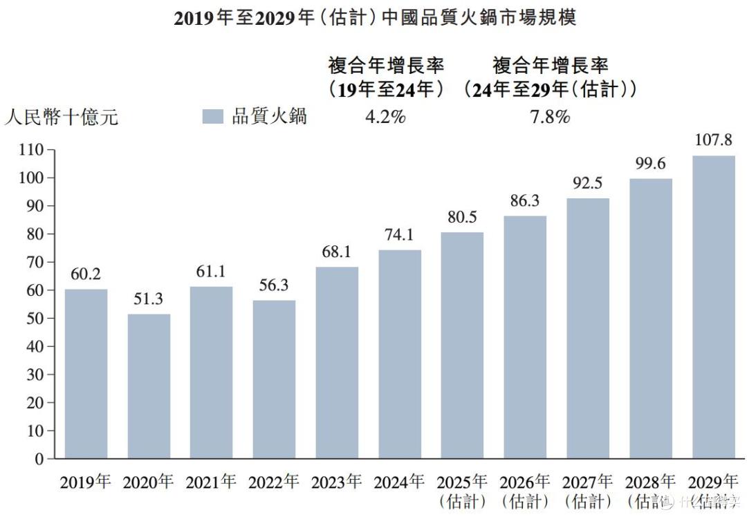 巴奴闯关港交所上市:自称为“品质火锅”第一,拉踩海底捞等同行