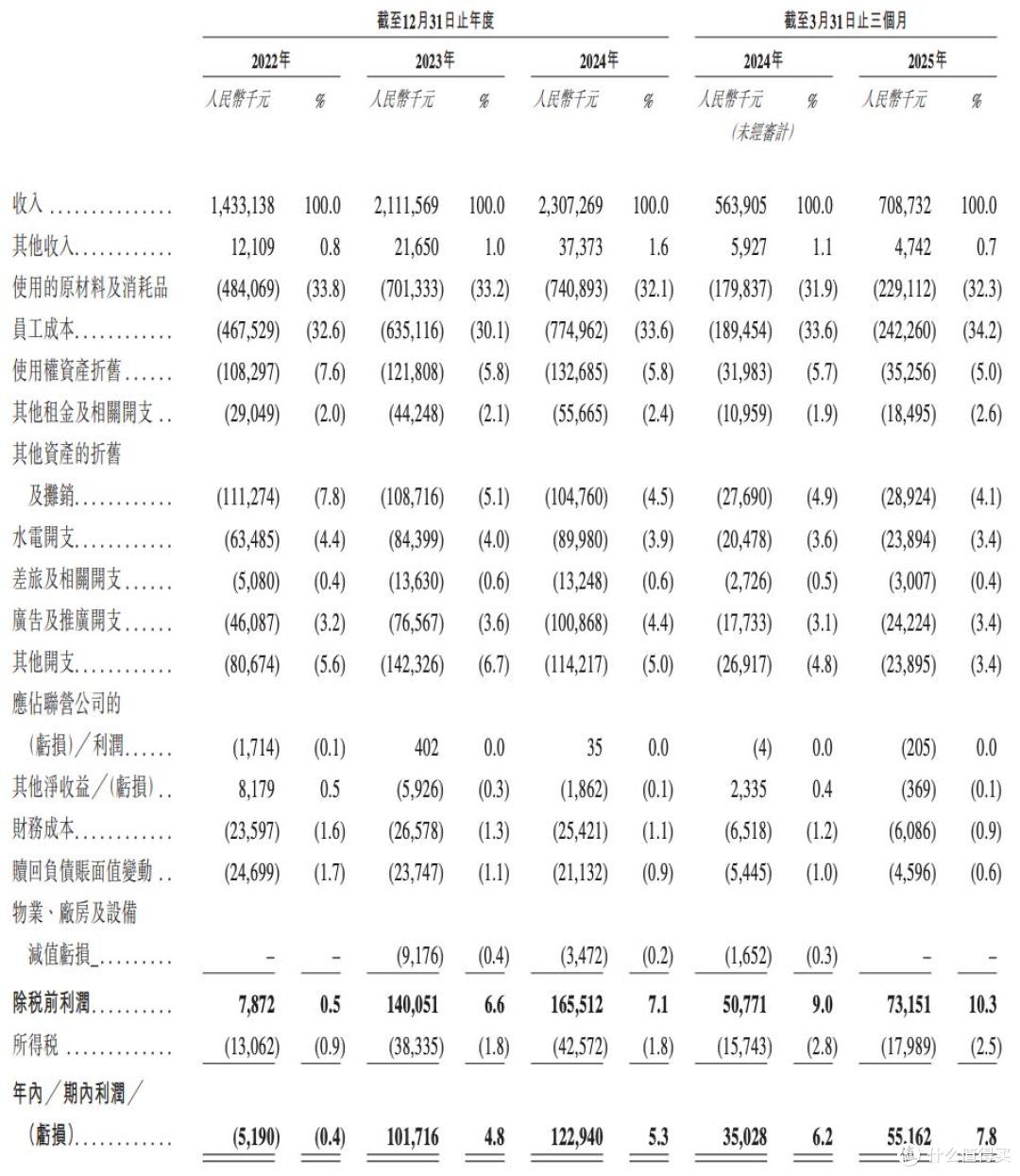 巴奴闯关港交所上市:自称为“品质火锅”第一,拉踩海底捞等同行