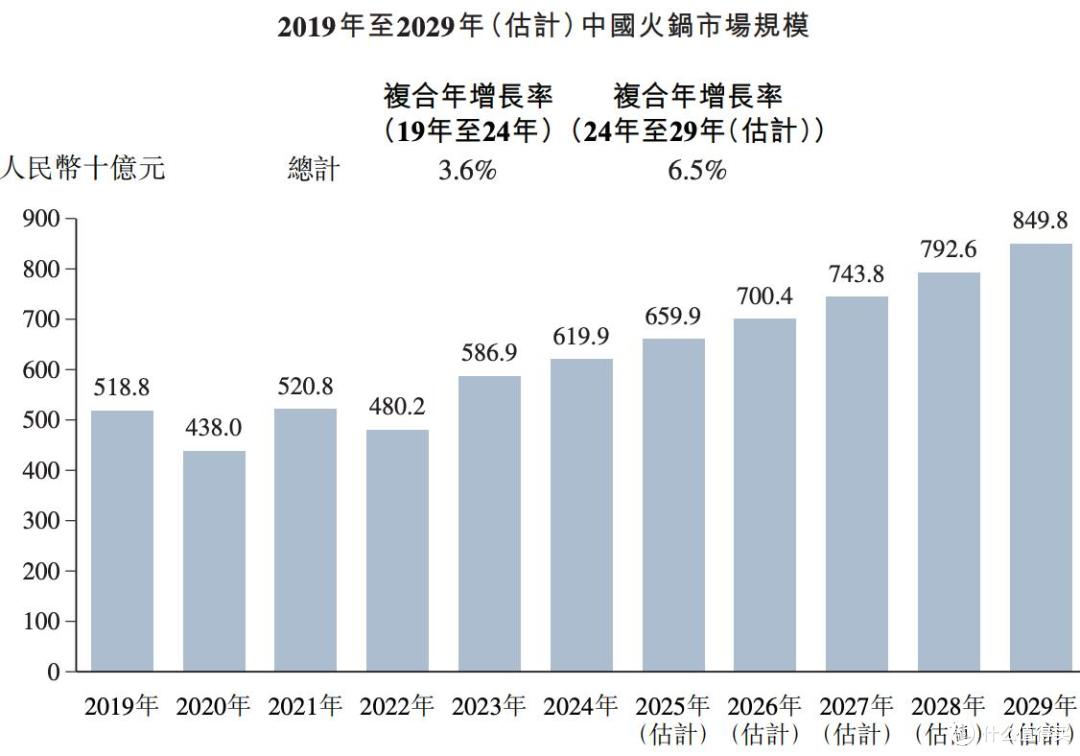 巴奴闯关港交所上市:自称为“品质火锅”第一,拉踩海底捞等同行