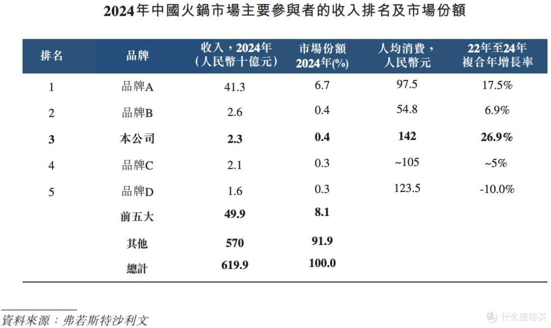 巴奴闯关港交所上市:自称为“品质火锅”第一,拉踩海底捞等同行