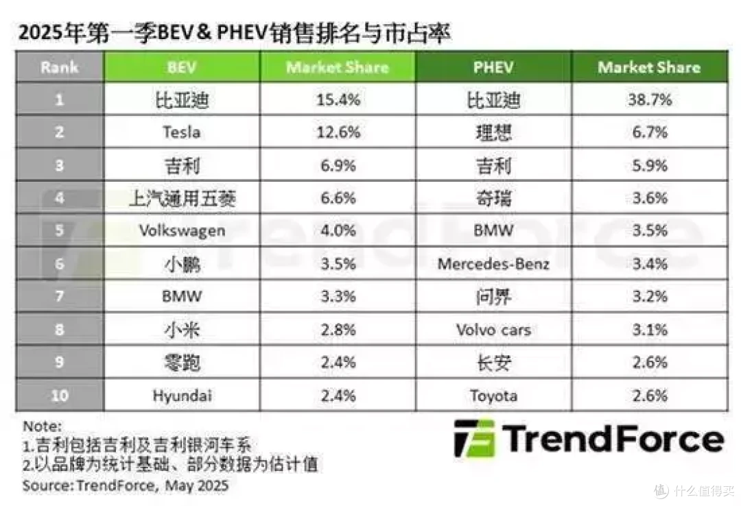 一季度全球“最好卖”的十大纯电：特斯拉排第二，小米排第八