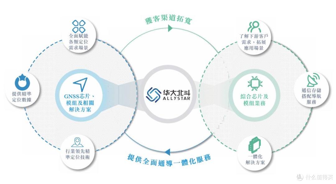 授权销售占大头,产品制造靠代工,华大北斗的“港股梦”能行吗?