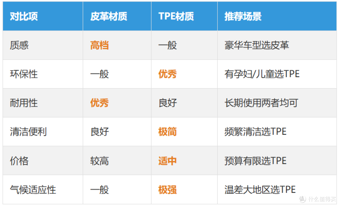 简单研究一下之后,给轩逸换了“TPE+丝圈”脚垫