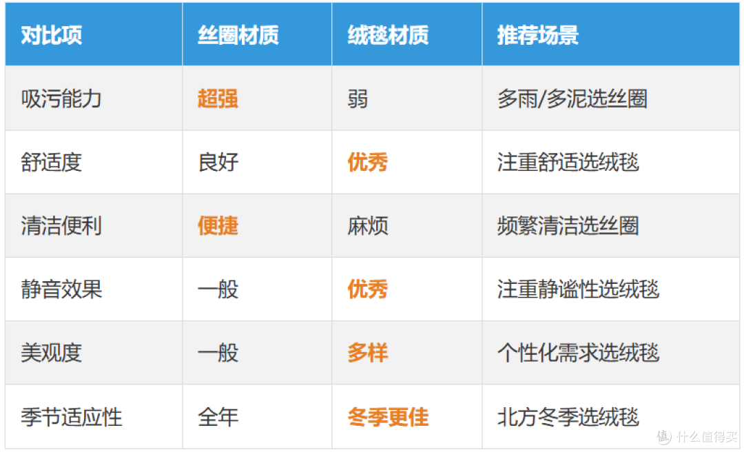 简单研究一下之后,给轩逸换了“TPE+丝圈”脚垫