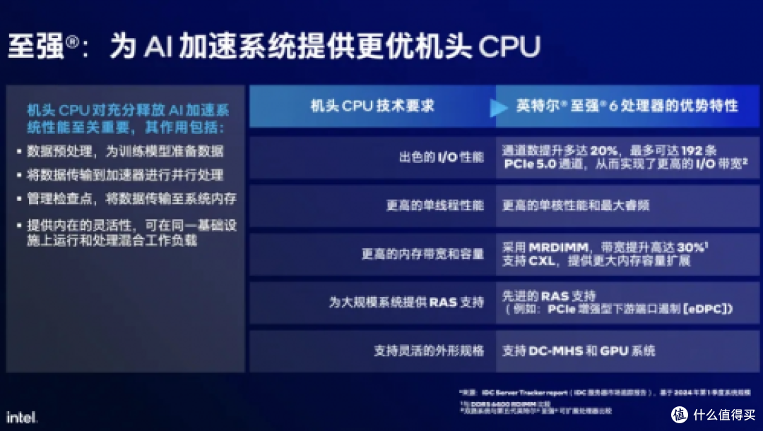 处理能力提升2倍！至强6处理器助力人工智能服务器全栈优化