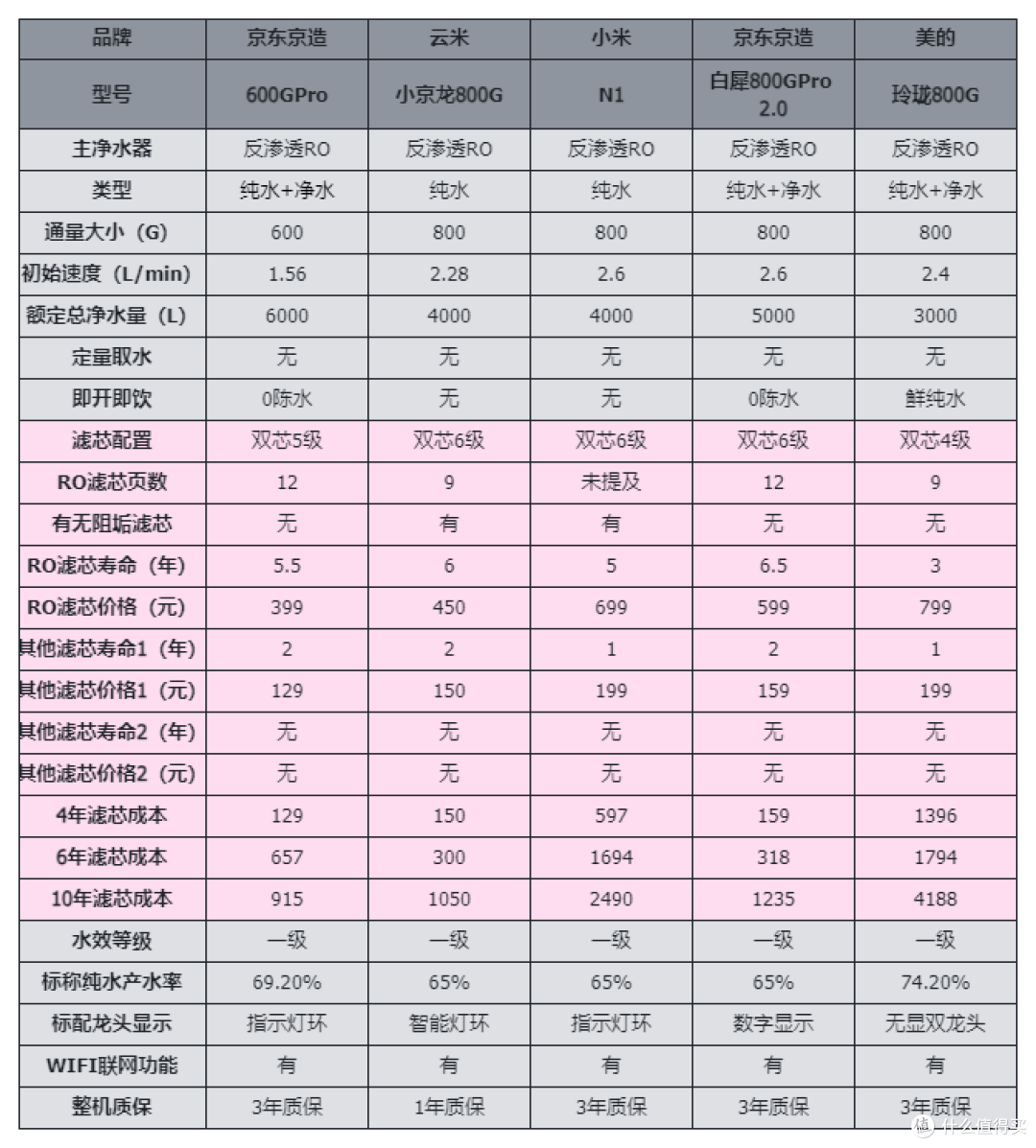 净水器红黑榜，这些款“滤芯刺客”别买了，全价位净水器推荐