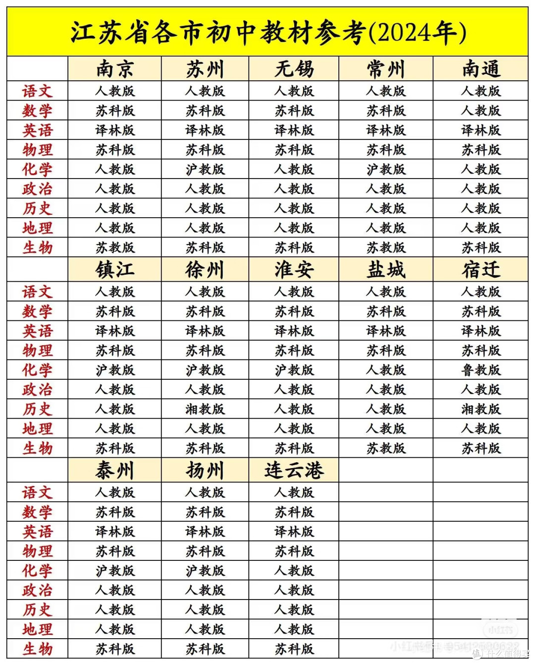 重新出发,新初一教辅初选(上)
