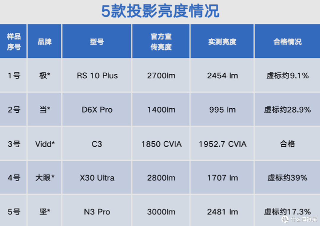 五款热销投影仪四款亮度虚标！618选购需警惕“参数陷阱”