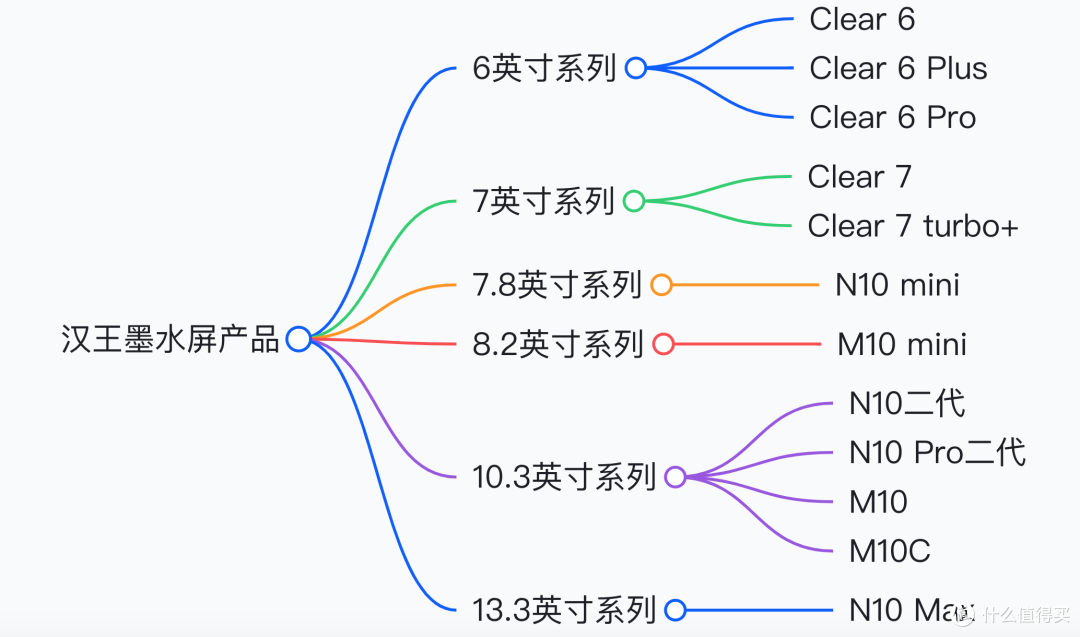 618电纸本选购指南：汉王N10 Pro二代、M10、M10C哪款更适合你？