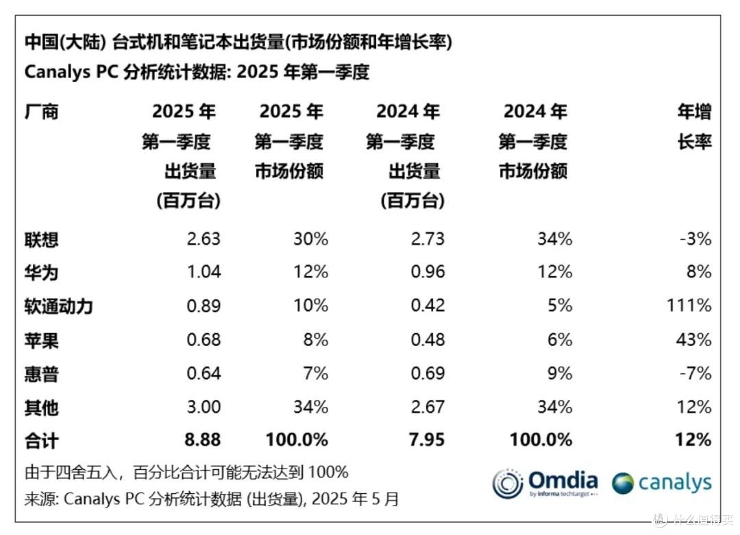 2025年Q1，中国PC市场出货量排行榜，第三名被针对原来如此？