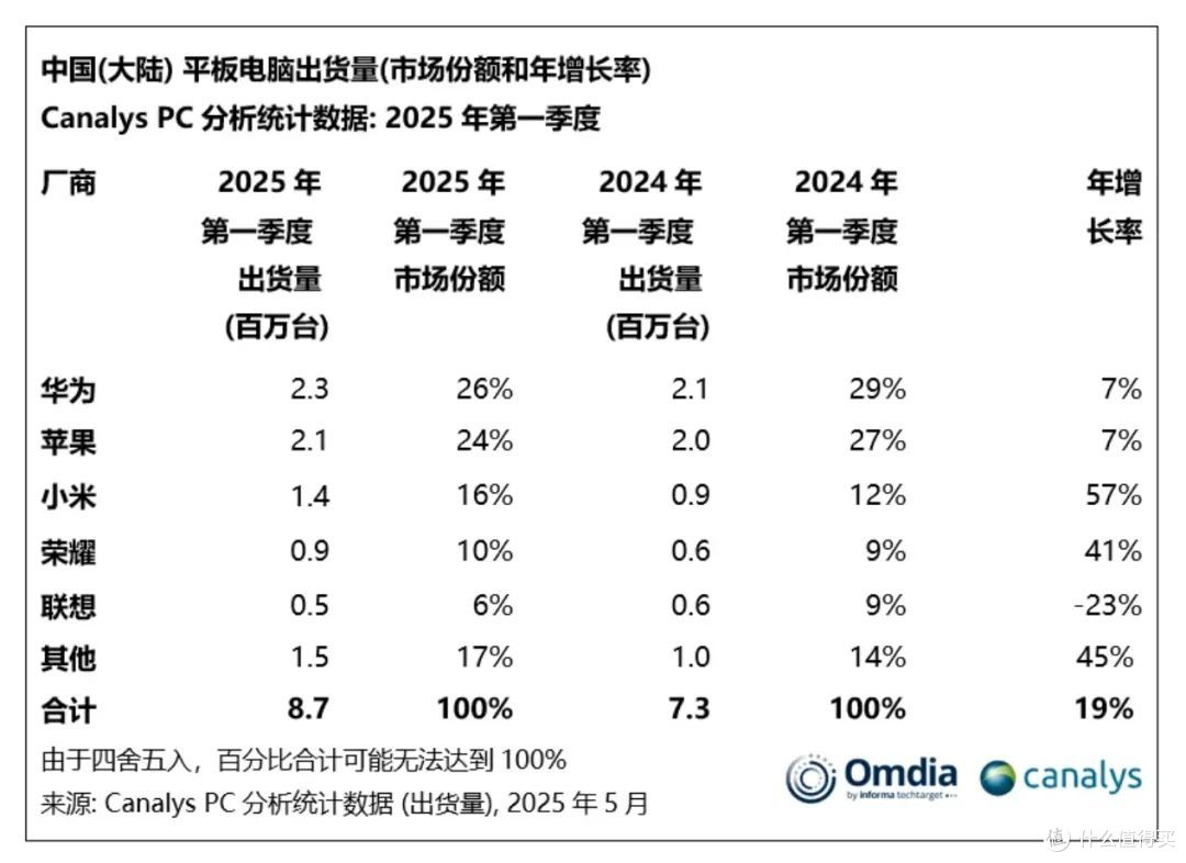 2025年Q1，中国PC市场出货量排行榜，第三名被针对原来如此？
