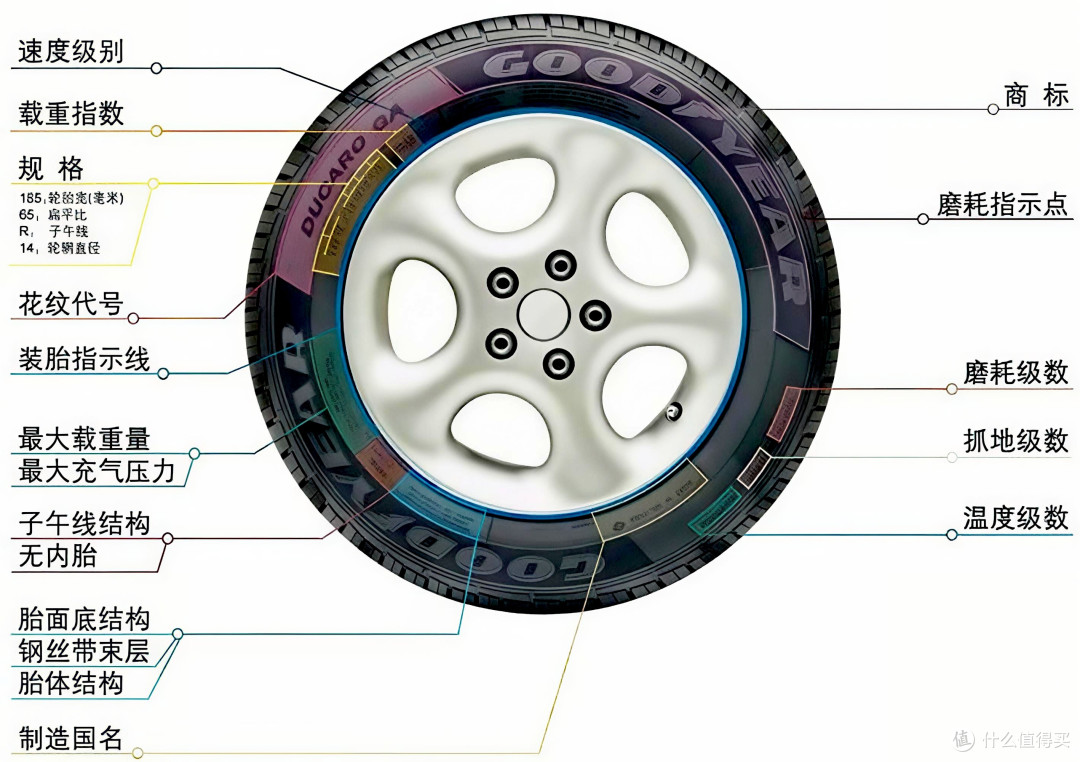了解轮胎知识，静音、稳定、耐磨、防爆，选对轮胎安全又省心_轮胎_什么值得买